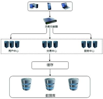 我国证券行业信息技术发展及架构转型研究 数据库服务的演进与挑战